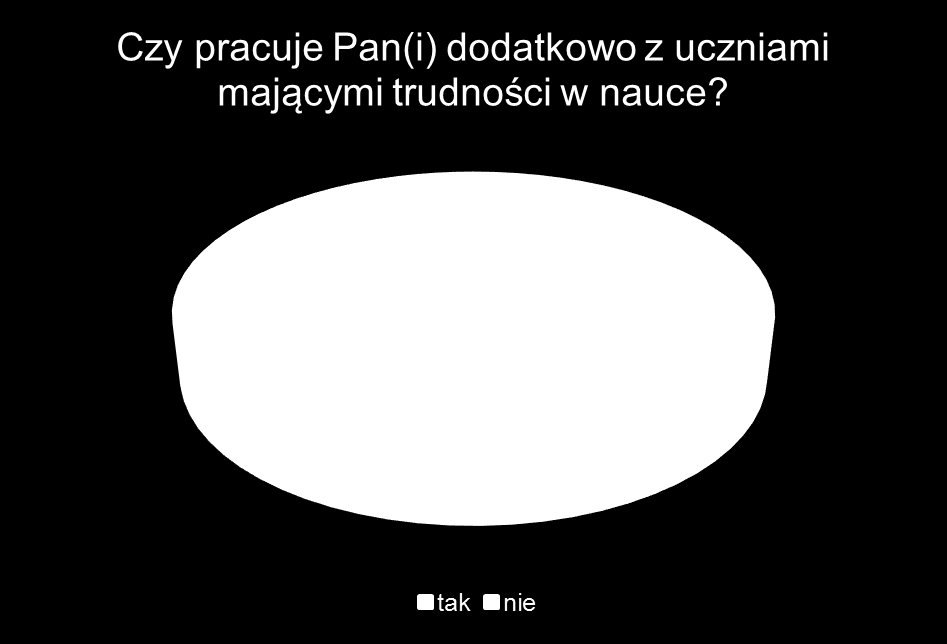 Praca z uczniem mającym trudności w nauce Sposoby pracy [%] Współpraca z psychologiem/pedagogiem Dostosowanie wymagań na poszczególne stopnie 78,1 71,2 Zajęcia wyrównawcze 70,6 Praca indywidualna po