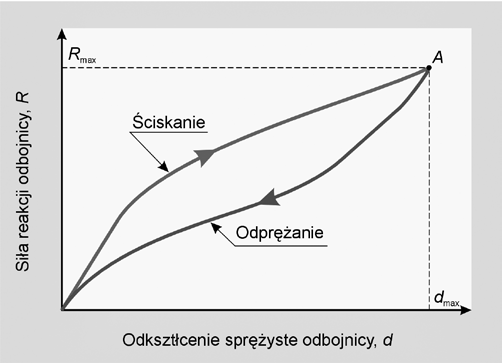 serwuje się kilkuprocentowy wzrost energii potencjalnej sprężystego ugięcia odbojnicy, co należy uznać za zjawisko korzystne i jak najbardziej pożądane.