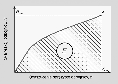 kinetycznej statku.