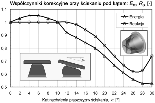 niewielkimi prędkościami odkształcenia (do kilku centymetrów na minutę, rys. 3).