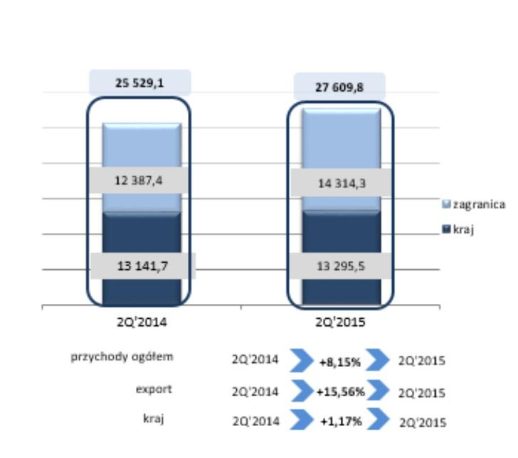 WYNIKI FINANSOWE 2Q 2015 Wykres: Przychody ze sprzedaży Skonsolidowane przychody ze sprzedaży w II kwartale br. wyniosły 27 609,82 tys.