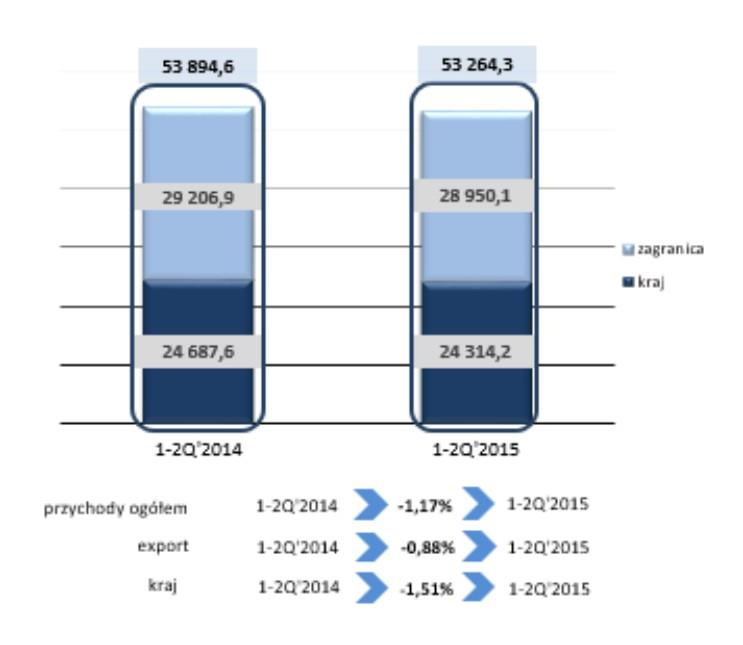 WYNIKI FINANSOWE 2Q 2015 Wykres: Przychody ze sprzedaży Wartość przychodów w pierwszym półroczu wyniosła 53 264,30 tys. zł. Przychody z rynków zagranicznych po dwóch kwartałach wyniosły 28 950,07 tys.