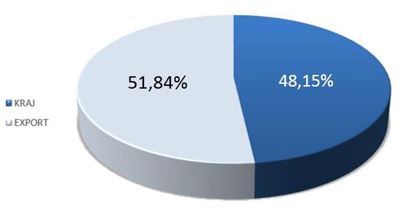 STRUKTURA GEOGRAFICZNA SPRZEDAŻY*: Tabela: Dynamika przychodów w ujęciu geograficznym porównanie kwartałów Kwartały r/r Dynamika kraj Dynamika eksportu Całkowita dynamika Q1 2014/Q1 2013 +15,17%