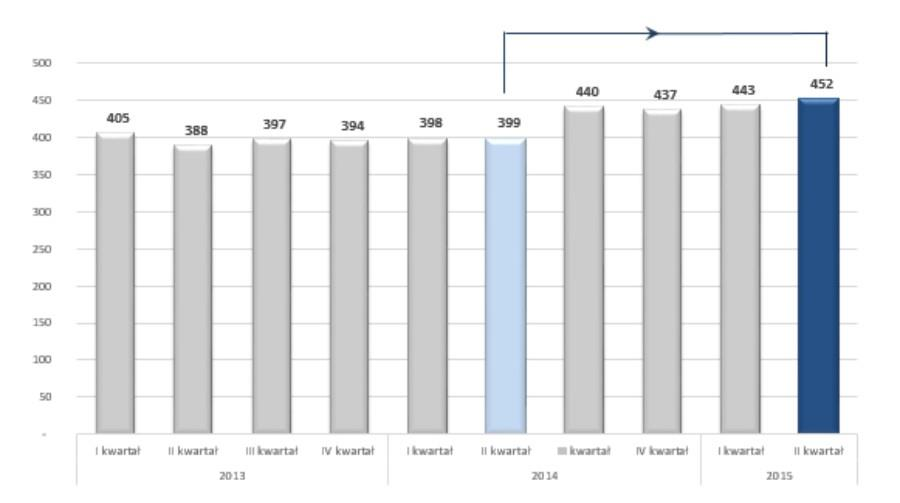 ZESPÓŁ DOŚWIADCZONYCH PRACOWNIKÓW: Wykres: Poziom zatrudnienia w latach 2013-2015 Źródło: Emitent Na dzień 30.06.