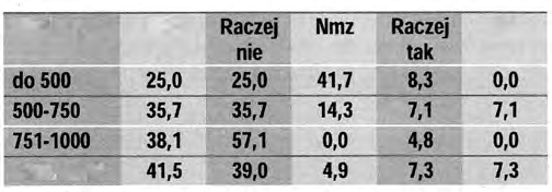 Procentowy rozkład udzielonych odpowiedzi, z uwzględnieniem wieku respondentów, na pytanie: Czy zakup nieruchomości za pośrednictwem Internetu jest ryzykowny? Zawodowe rednie 2,6 yyyisze 7,0 Tabela 3.