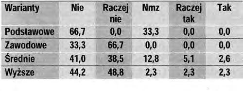 Tabela 9. Procentowy rozkład udzielonych odpowiedzi, z uwzględnieniem wykształcenia respondentów, na pytanie: Czy sprzedaż nieruchomości za pośrednictwem Internetu jest ryzykowna? Tabela 10.