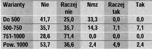 Procentowy rozkład udzielonych odpowiedzi, z uwzględnieniem uzyskiwanych dochodów respondentów na członka rodziny, na pytanie: Czy sprzedaż nieruchomości za pośrednictwem Internetu jest ryzykowna?