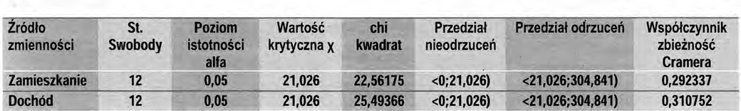 analizy przekształcono w teoretyczną tablicę korelacyjną (TIK). Dokonano weryfikacji hipotezy zerowej o stochastycznej niezależności ob- Tabela 12.