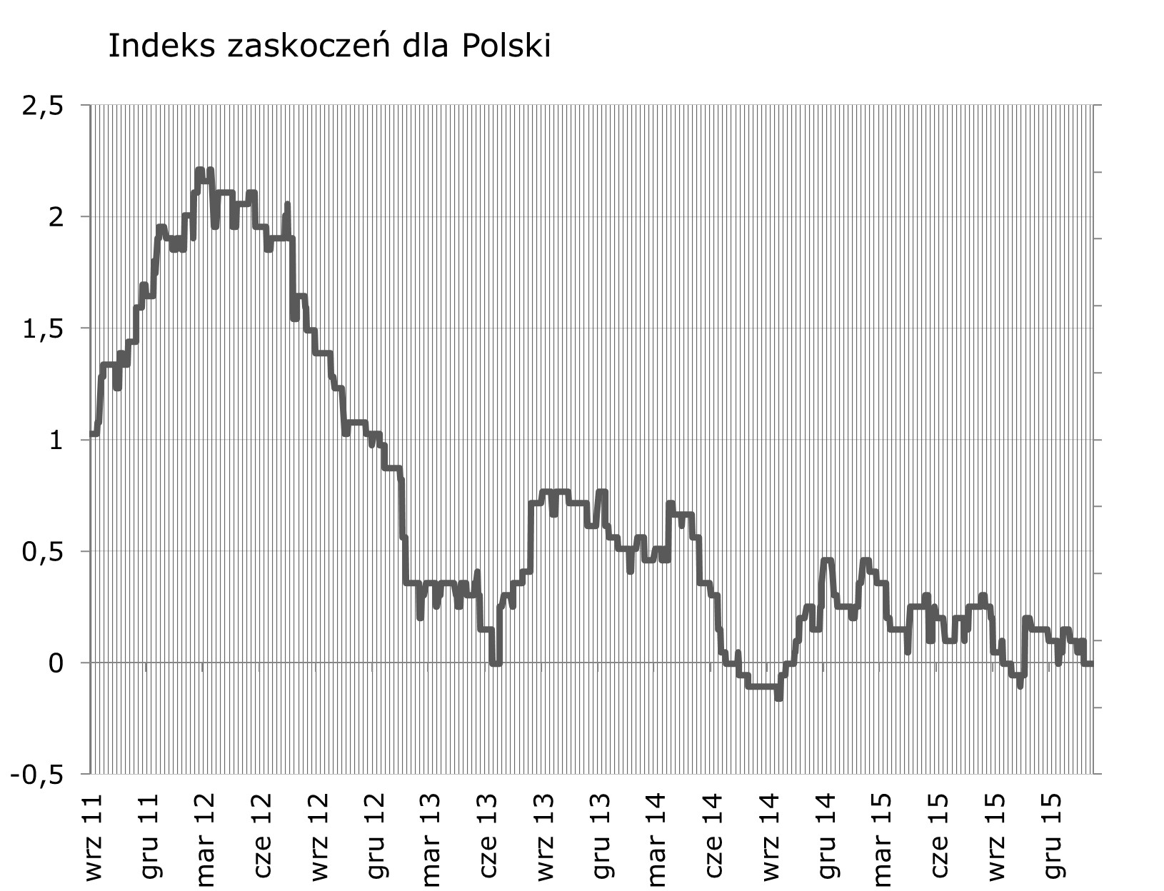 NIE KASOWAC Syntetyczne podsumowanie minionego tygodnia Stopa bezrobocia zgodna ze wstepnymi danymi MRPiPS oznacza, z e indeks zaskoczen dla Polski pozostał na niezmienionym poziomie.