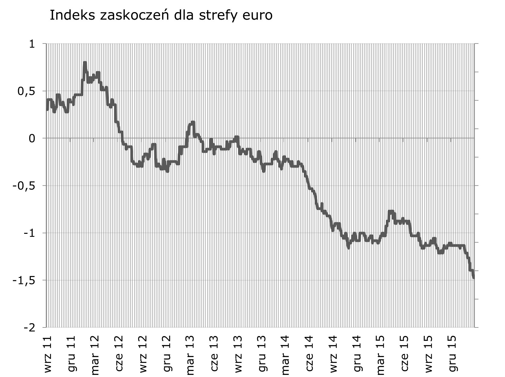 Nowy tydzien upłynie pod znakiem finalnych odczytów PMI. Korekta wzrostowa amerykan skiego indeksu zaskoczen trwa w najlepsze.