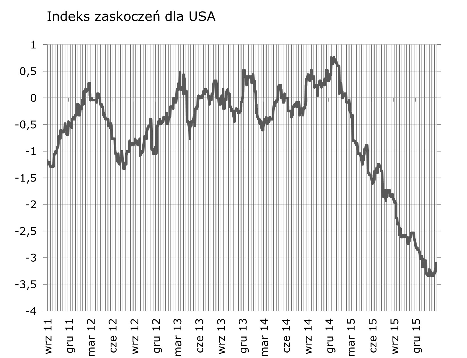Indeksy zaskoczen w syntetyczny sposób przedstawiaja zaskoczenia rynków najistotniejszymi publikacjami danych makroekonomicznych.
