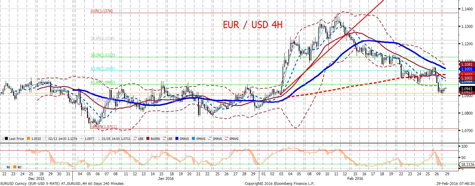 NIE KASOWAC EURUSD fundamentalnie EURUSD technicznie W piatek EURUSD spadł o ok.