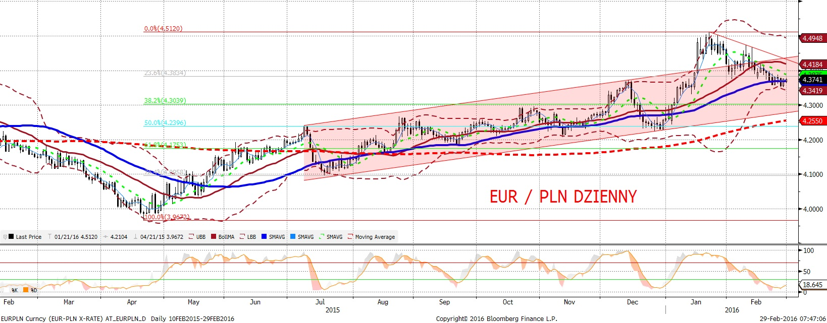 NIE KASOWAC EURPLN fundamentalnie EURPLN technicznie Złoty nieznacznie słabszy, a sesja na EURPLN to trend wzrostowy, przerywany silnymi, punktowymi spadkami - kaz dy z nich koreluje sie dos c dobrze
