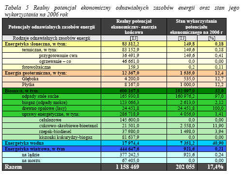 <= Unia Europejska NIE przewiduje znaczącego jej rozwoju, gdyż rozwój ten stoi w sprzeczności z Ramową