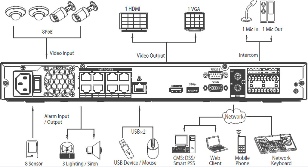 Wyjścia systemu EN 8PoE Video Input PL 8 PoE Wejście sygnału wideo 1 HDMI 1 HDMI 1 VGA 1 VGA Video Output 1 Mic in 1 Mic Out Intercom Alarm Input/Output Wyjście wideo 1 wejście mikrofonowe 1 wyjście