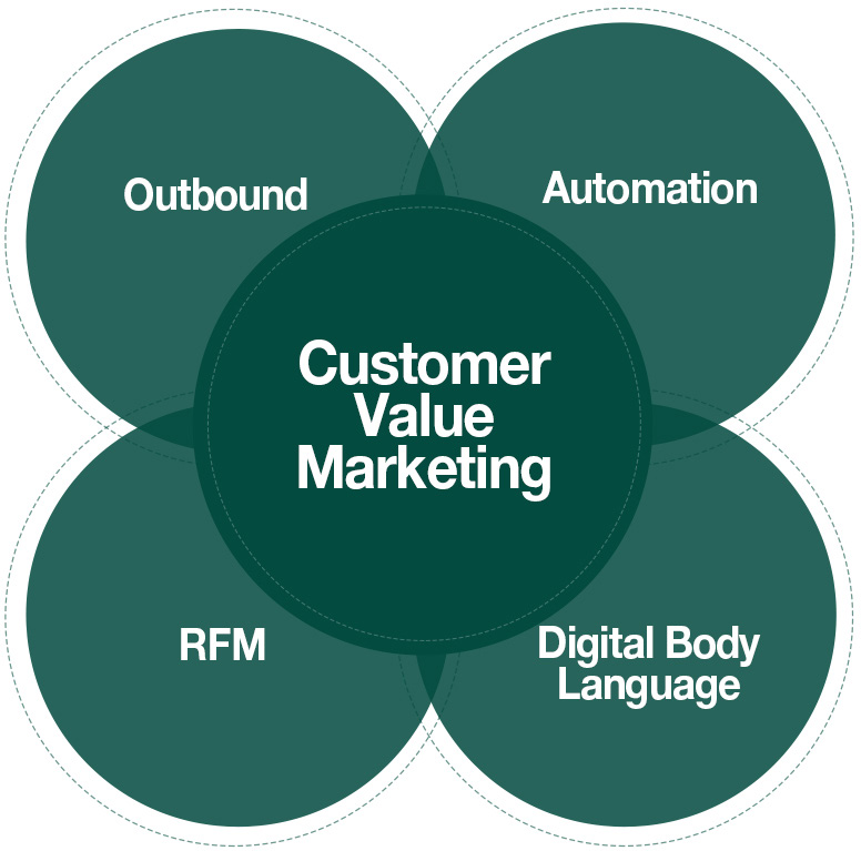 Customer Value Marketing Nowa Filozofia marketingu dla B2C i Sklepów