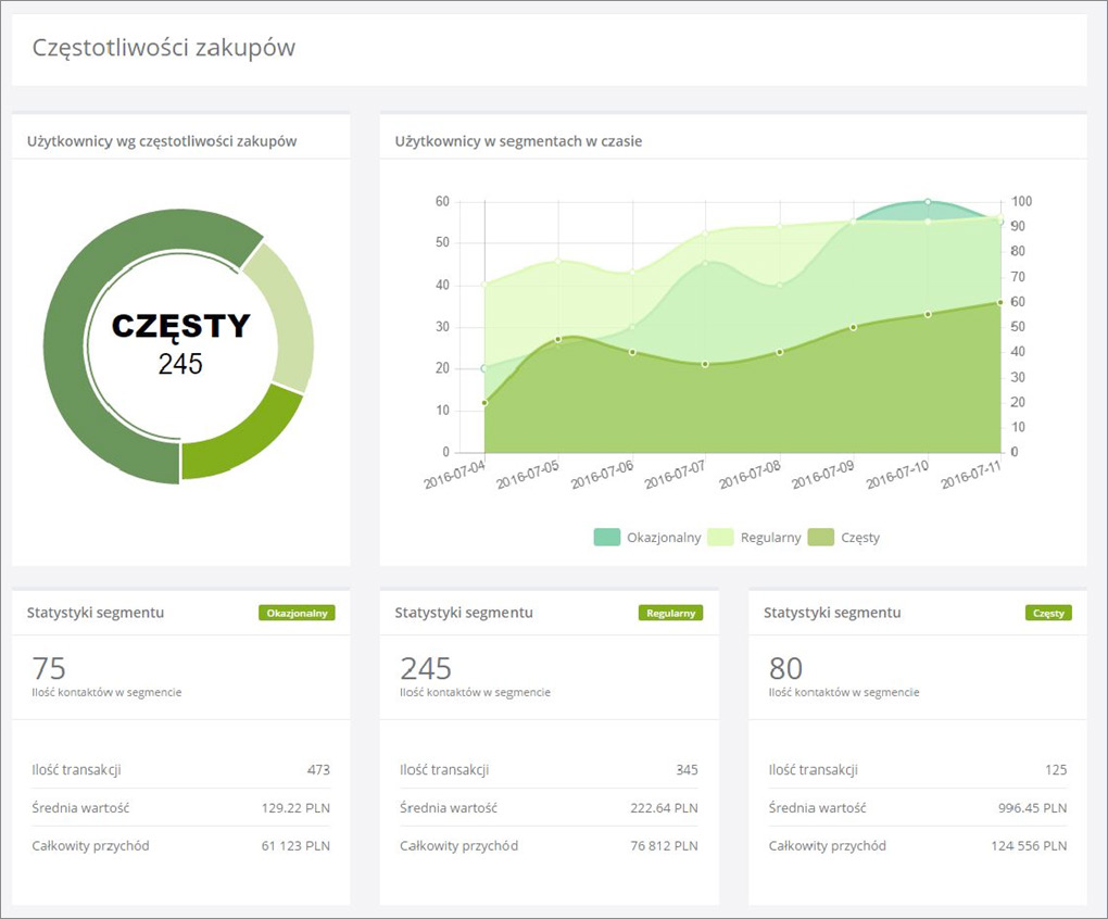 Częstotliwość zakupów Panel analityczny przedstawia wykresy analizujące klientów ze względu na częstotliwość nabywania przez nich nowych produktów w zdefiniowanych segmentach czasowych, tym samym