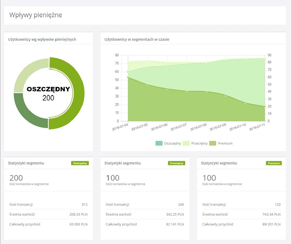 Wpływy pieniężne Panel analityczny przedstawia podział klientów pod względem ilości pieniędzy, które wydają na produkt w określonym czasie, rozróżniając tym samym użytkowników na: oszczędnych