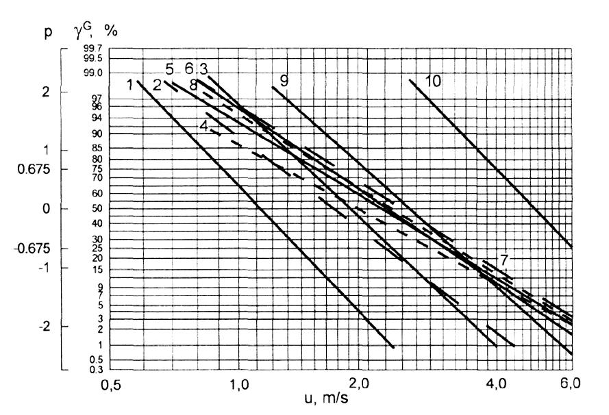 52 rozstęp: d = (d 75 -d 25 ); u = (u 75 -u 25 ), Rys.3. Wyniki rozdziału ziaren wyodrębnionej klasy ziarnowej - d i =0,15 0,21 mm Fig.3. Grain distribution results of selected grain coarseness sand - d i =0,15 0,21 mm Rys.