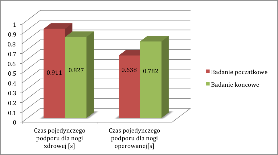 - - - - - Kwart.Ortop. 2013, 1, str.35,issn 2083-8697 Rycina 4. Wykres wartości czasu pojedynczego podporu w badanej grupie; przed rehabilitacją (kolor czerwony) i po rehabilitacji (kolory zielony).