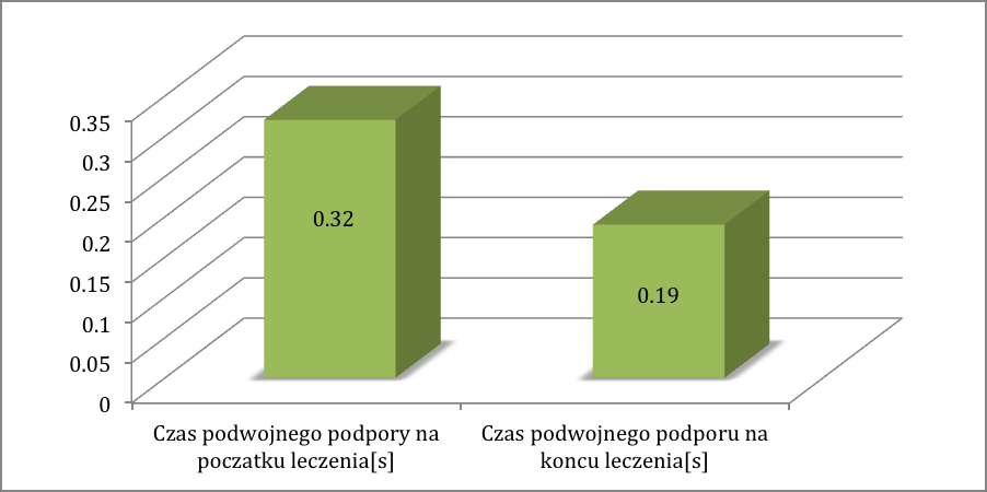 - - - - - Kwart.Ortop. 2013, 1, str.36,issn 2083-8697 Rycina 5. Wykres wartości czasu podwójnego podporu w badanej grupie; przed rehabilitacją i po rehabilitacji.
