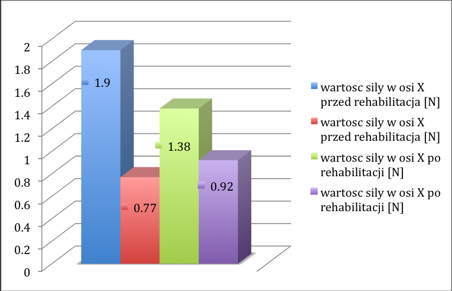 Wykres wartości siły X pomiędzy kończyną zdrową a chorą, w badaniu początkowym, przed rehabilitacją i końcowym, po rehabilitacji. Obserwuje się spadek wartości średnich z 1,46 do 1,16.