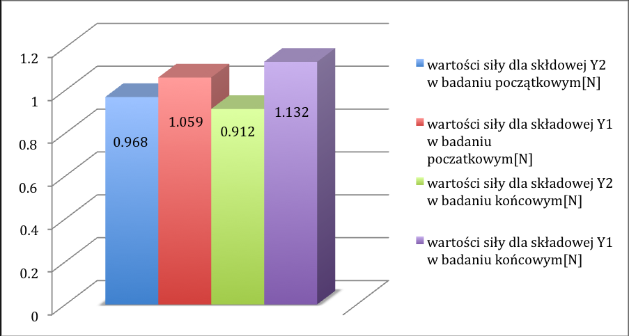 - - - - - Kwart.Ortop. 2013, 1, str.37,issn 2083-8697 do 1,059 w pomiarze początkowym( Y2p ch/y1p ch) i 0,912 do 1,132 w pomiarze końcowym ( Y2k ch/y1k ch) (Ryc.7). Rycina 7.