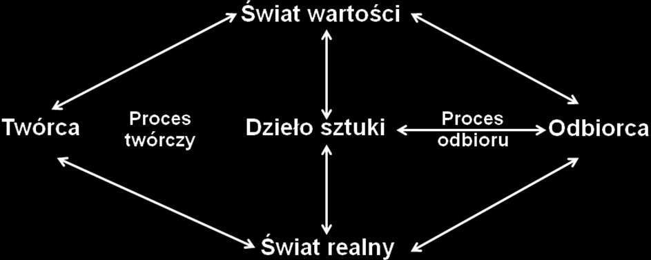 Schemat sytuacji estetycznej Schemat zaproponowany przez M.