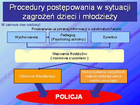 Pedagog szkolny Higienistka szkolna Koordynator ds. bezpieczeństwa Szkolny System Bezpieczeństwa 6.
