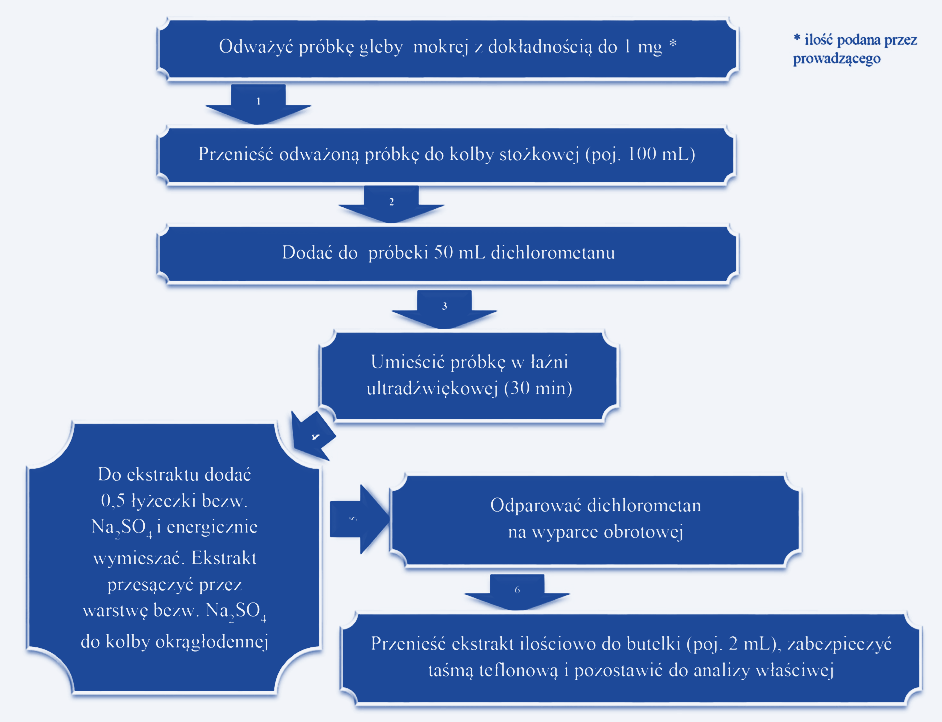 2.2.2 Ekstrakcja z gleby mokrej Ekstrakcję należy wykonać zgodnie z poniższym schematem, w punkcie 5 należy dodać określoną przez prowadzącego ilość roztworu wzorca wewnętrznego. Rysunek 3.