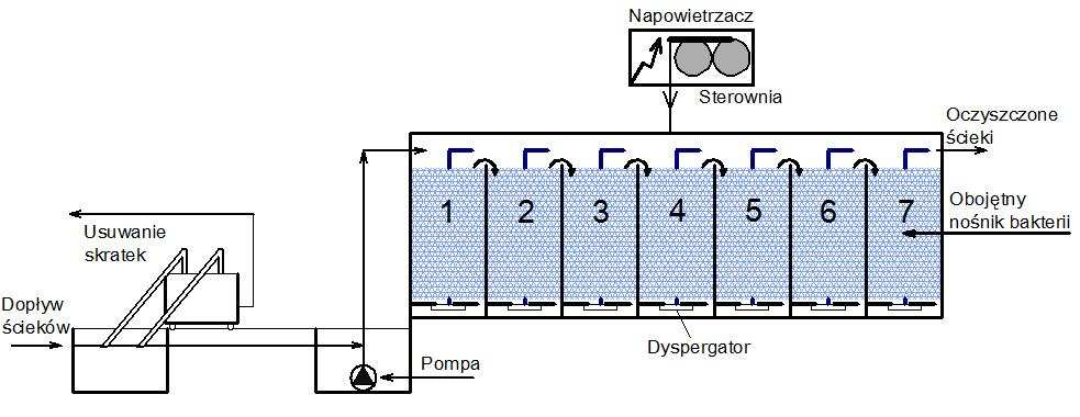 Schemat reaktora BPR złożonego z siedmiu sekcji: W tym przypadku każda sekcja obejmuje 1/7 pojemności pracującej bioreaktora, a czas oczyszczania w każdej sekcji wynosi około 1,7 h.