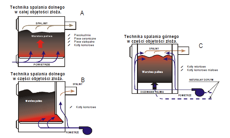 dozowaniem paliwa i powietrza, przystosowanych do kwalifikowanych sortymentów miałowych, zrębków, pelet, kotłach komorowych z ręcznym, okresowym załadunkiem paliwa drobnoziarnistego (miał, groszek),