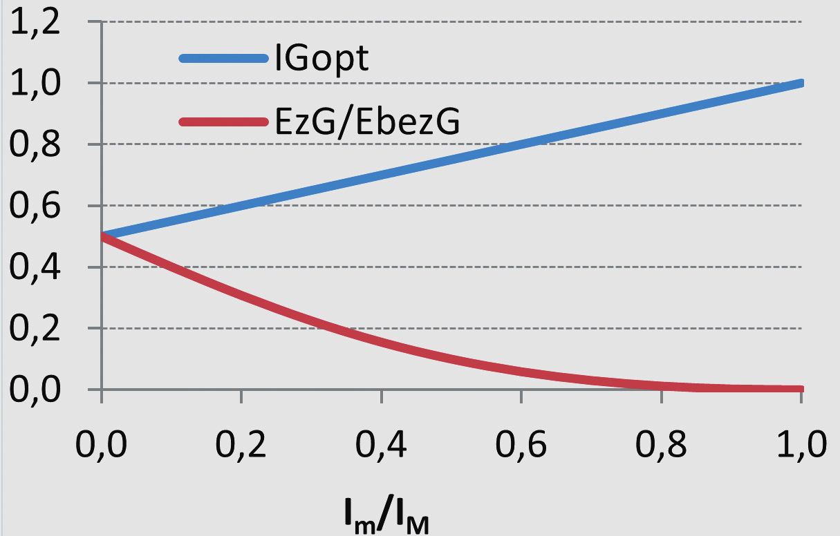 8 przedstawiono zależność optymalnego prądu źródeł I Gopt oraz iloraz strat energii w układzie ze źródłami i bez źródeł, w sytuacji, gdy źródła wprowadzają do sieci prąd I Gopt, określony zależnością