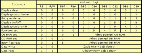 Programowanie wyświetlacza LCD według: http://radziu.dxp.pl Wyświetlacz graficzny 2 x 16 ma 2 wiersze, 16 znaków w wierszu, każdy znak jest wyświetlany w matrycy 5 x 8 pikseli.