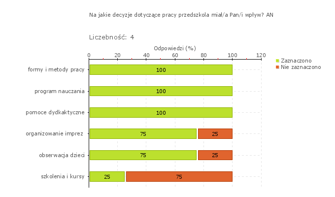 Wykres 1o Obszar badania: Dyrektor podejmuje skuteczne działania zapewniające przedszkolu wspomaganie zewnętrzne odpowiednio do jego potrzeb.