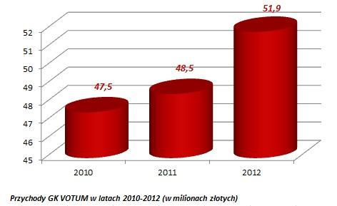 4. SYTUACJA FINANSOWA 4.1. Omówienie podstawowych wielkości ekonomiczno-finansowych oraz ocena czynników i nietypowych zdarzeń mających znaczący wpływ na osiągnięty wynik finansowy 4.1.1 Przychody Przychody z działalności Grupy klasyfikujemy według charakteru wykonywanych usług - zgodnie z prezentowanymi segmentami operacyjnymi w sprawozdaniu finansowym.