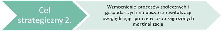 Kierunki działań Aktywizacja i integracja osób oraz rodzin ze środowisk zagrożonych wykluczeniem i marginalizacją społeczną, Aktywne wsparcie organizacji pozarządowych, Wsparcie
