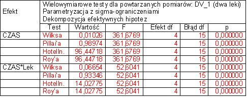 Sprawdźmy jeszcze wynik testów wielowymiarowych, nie wymagających spełnienia założenia