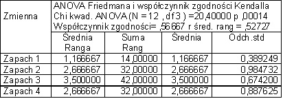 Wartość statystyki Friedmana wynosi χ 2 = 20, 4, p = 0, 00014, a więc na podstawie testu nieparametrycznego ANOVA możemy
