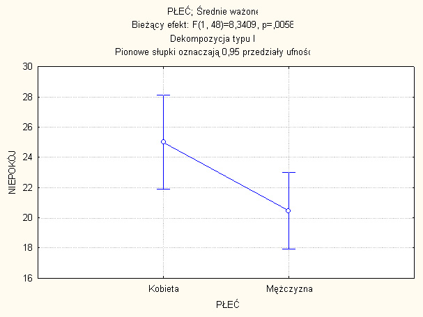 Istotnie niższy poziom niepokoju występuje w