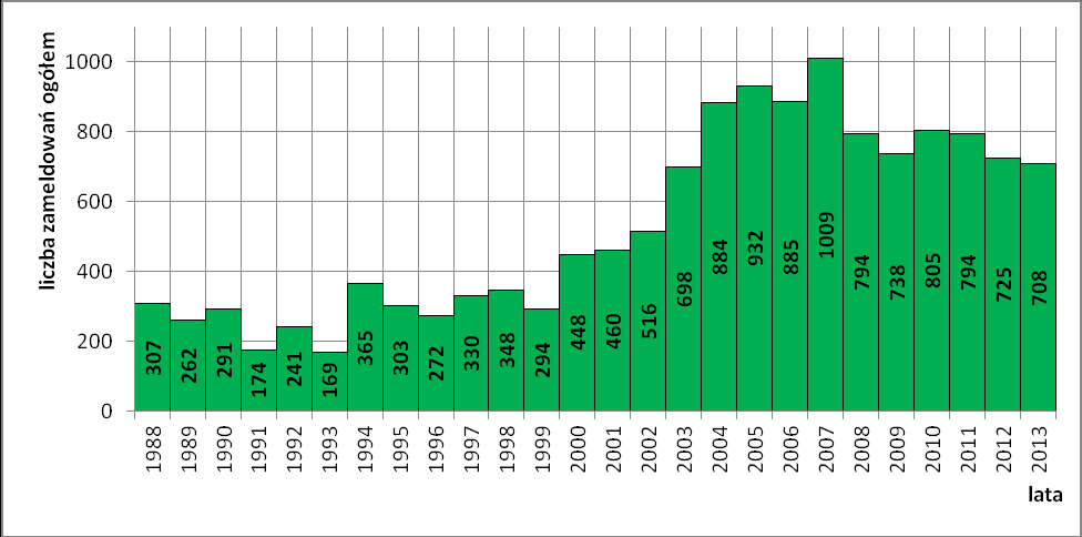 Najmniejszy napływ ludności na teren gminy Białe Błota zanotowano w 1993 r. 169 osób, natomiast największy w 2007 r. 1009 osób.