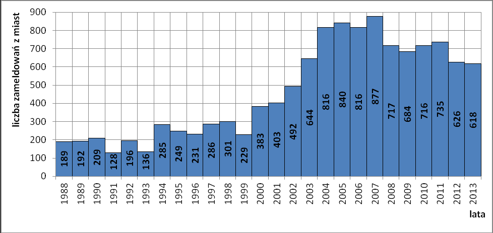 najmniejszą wartość zanotowano w 1991 r., a największą w 2007 r. Ponadto, stwierdzono, że tendencja napływu ludności miejskiej na teren gminy wykazuje zgodność z ze zmianami ogólnej liczby zameldowań.