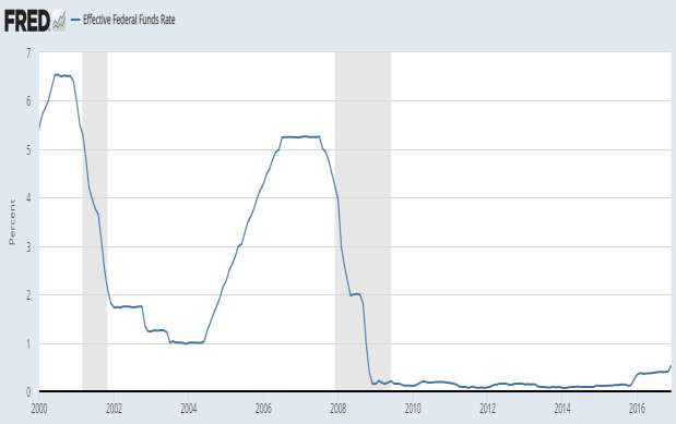 Effective Federal Funds Rate Źródło: Federal