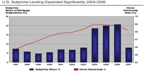 Kredyty subprime Źródło: U.S.