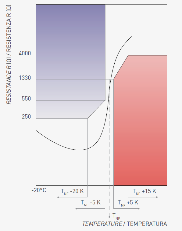 Tabela 1 SPECYFIKACJA TECHNICZNA CZUJNIKÓW PTC TEMPERATURA REZYSTANCJA NAPIĘCIE VDC od 20 do d NAT-20 K od d NAT 5 K od d NAT +5 K od d NAT +15 K Wytrzymałość dielektryczna od 20 do 250 Ω 550 Ω 1330