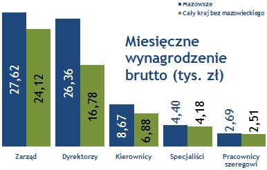 kilkadziesiąt groszy poziom 2,2 tys. złotych.