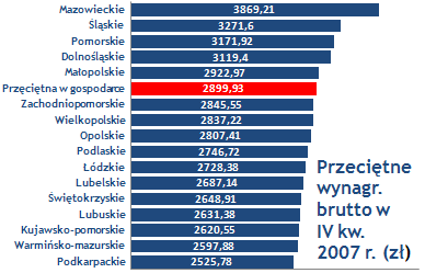 Raport Money.pl Na Mazowszu zarabia się najwięcej To, Ŝe w województwie mazowieckim są najwyŝsze zarobki w kraju potwierdzają takŝe dane Głównego Urzędu Statystycznego.