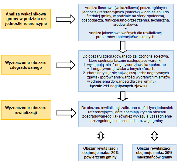 zdegradowanego, cechujący się szczególną koncentracją negatywnych zjawisk ( ), na którym z uwagi na istotne znaczenie dla rozwoju lokalnego gmina zamierza prowadzić rewitalizację.