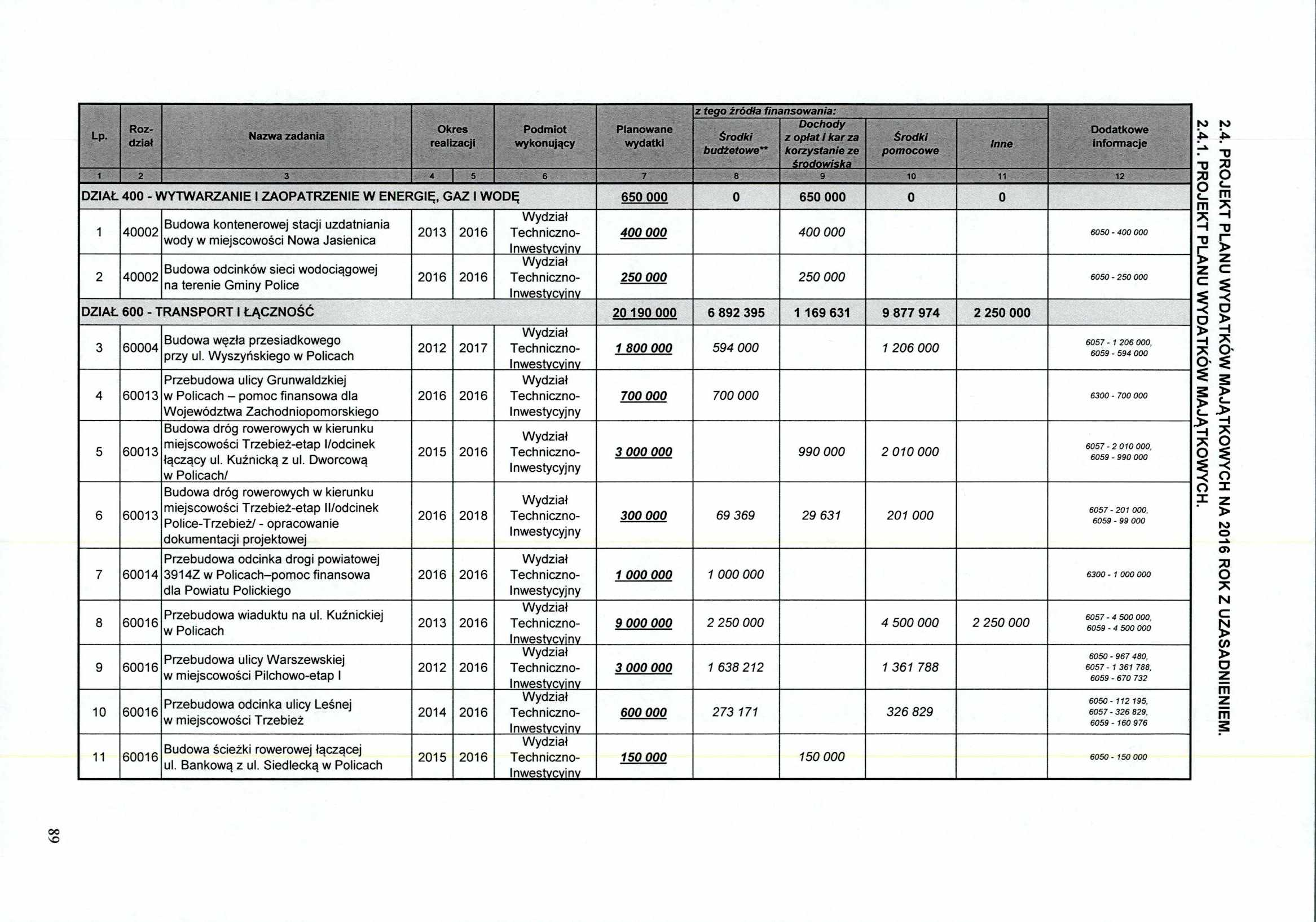 i Lp. Rozdział Nazwa zadania Okres realizacji Podmiot wykonujący Planowane wydatki z tego źródła finansowania: bucketowe** Dochody z opiat i kar za korzystanie ze.