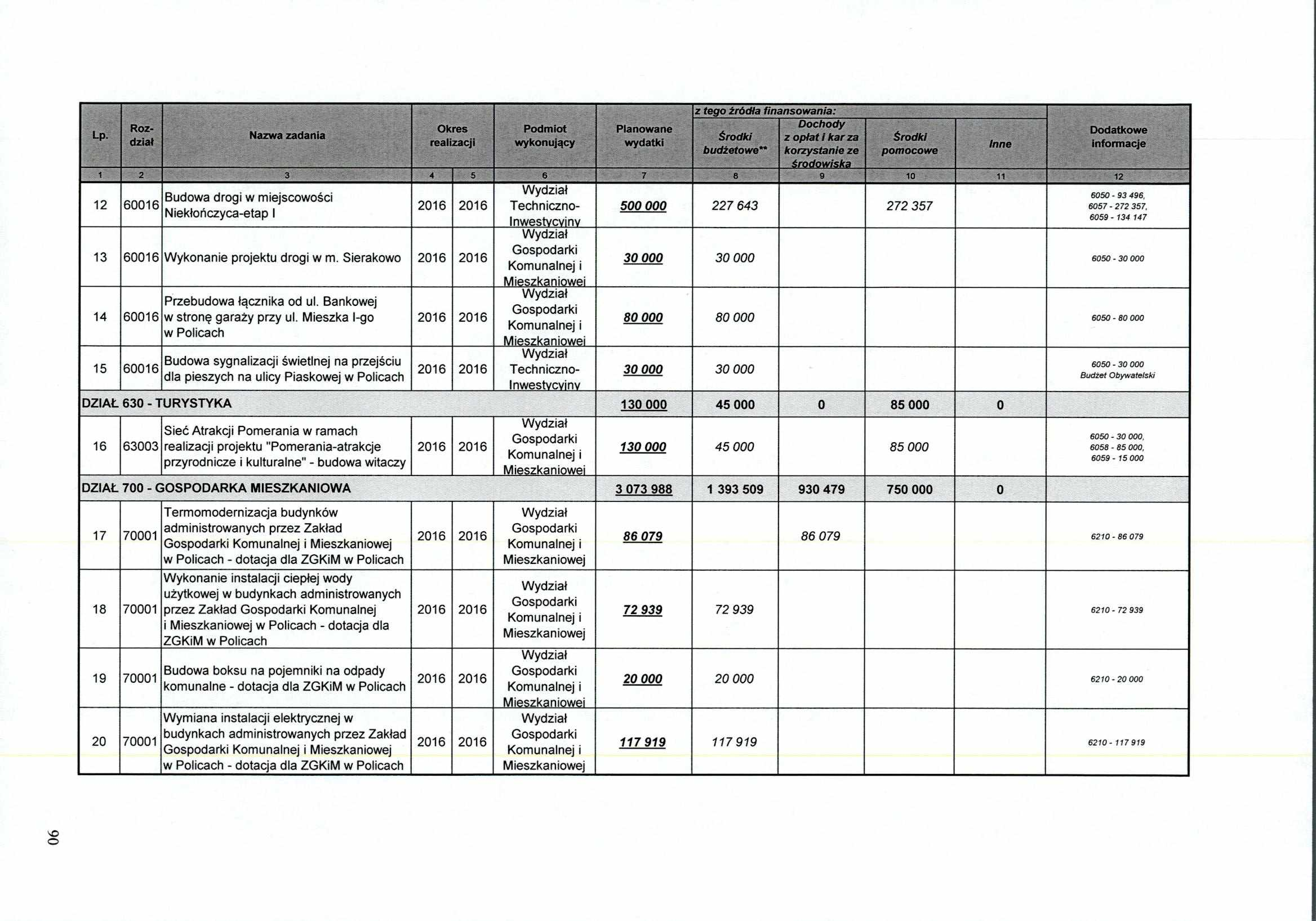 Lp. Rozdziat Nazwa zadania Okres realizacji Podmiot wykonujący Planowane wydatki z tego kródia finansowania: Srodki budżetowe** Dochody z opiat i kar za korzystanie ze I-odowiska pomocowe 1 2 3 4 5 6
